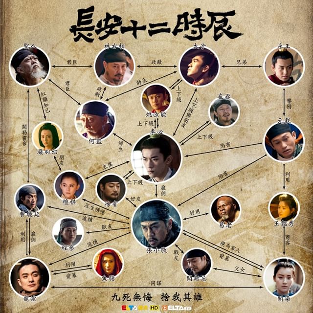 長安二十四時　相関図
